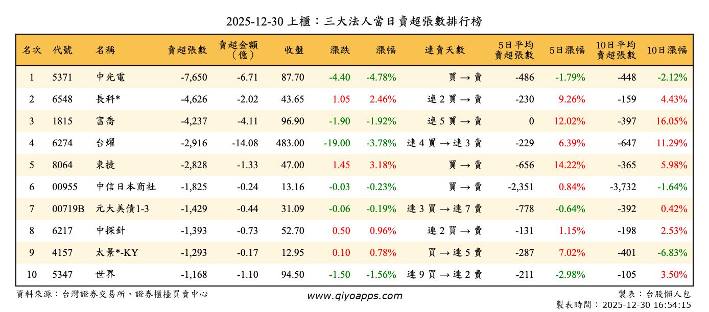 上櫃：三大法人當日賣超張數排行榜