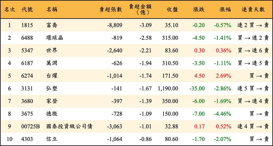 賣超張數及金額