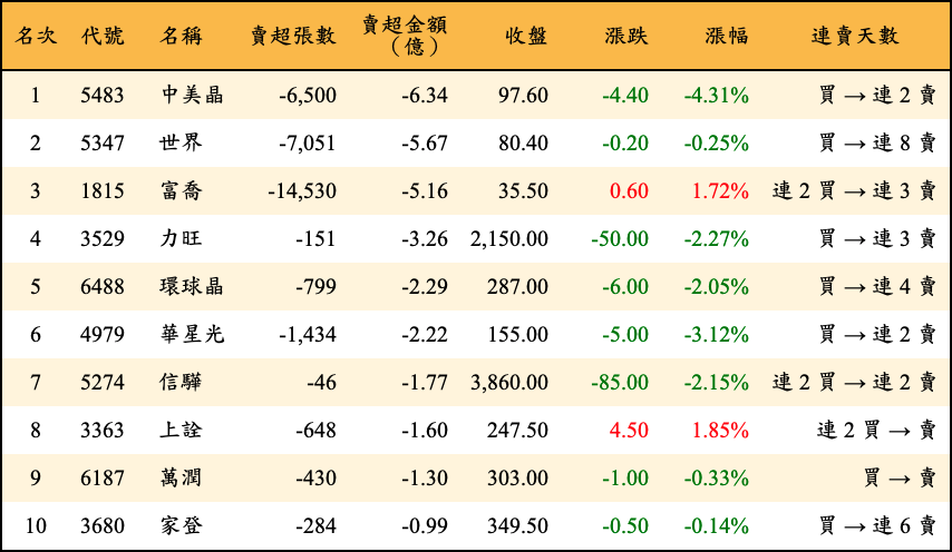 賣超張數及金額