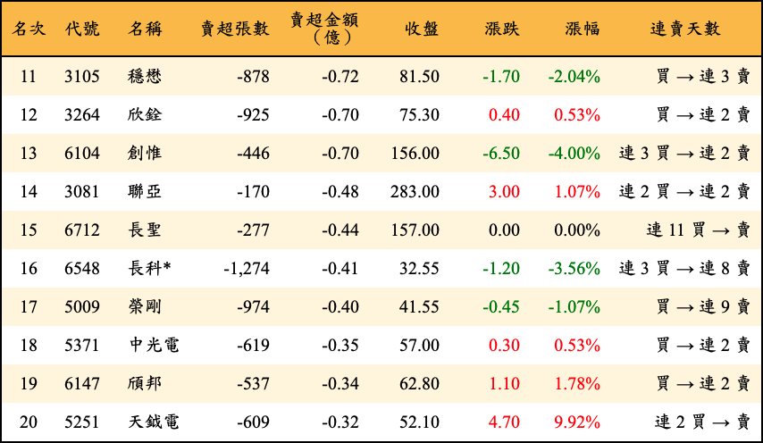 賣超張數及金額