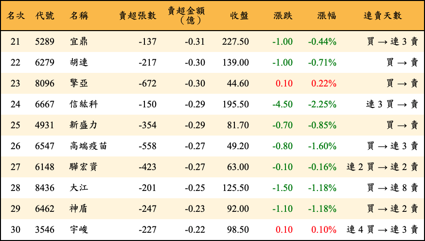 賣超張數及金額
