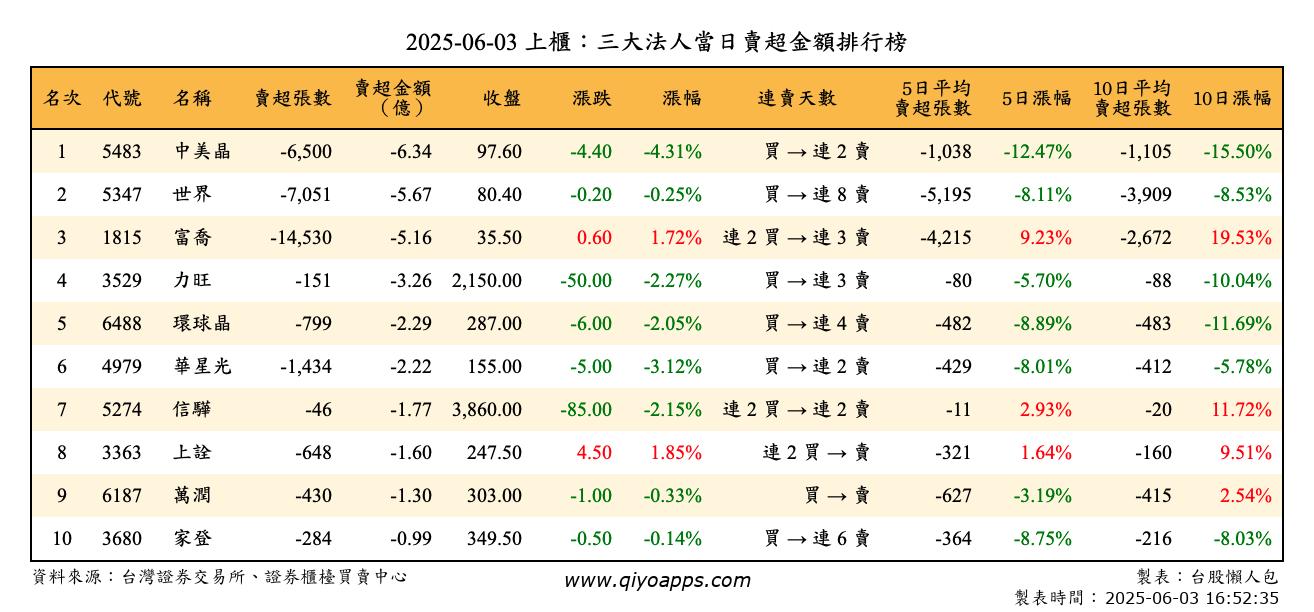 上櫃：三大法人當日賣超金額排行榜