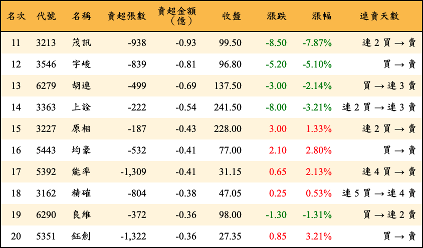 賣超張數及金額