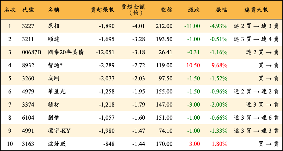 賣超張數及金額