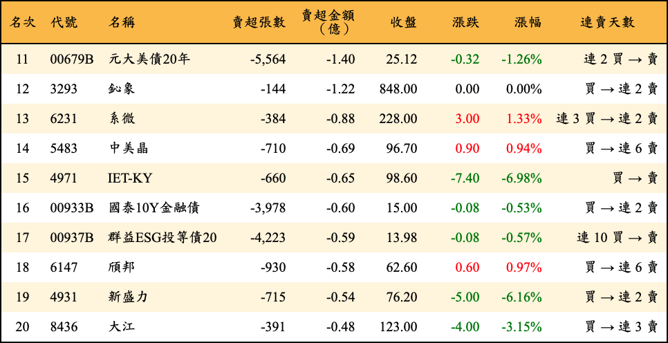 賣超張數及金額