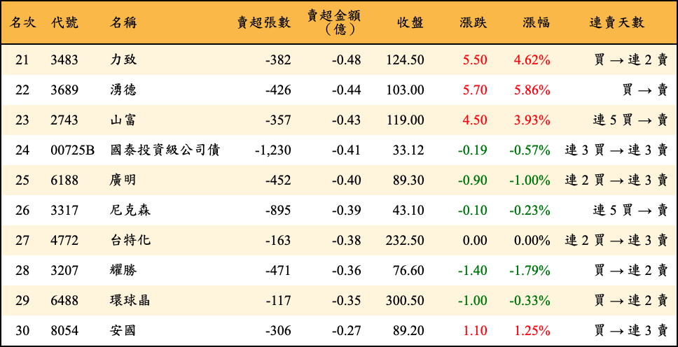 賣超張數及金額