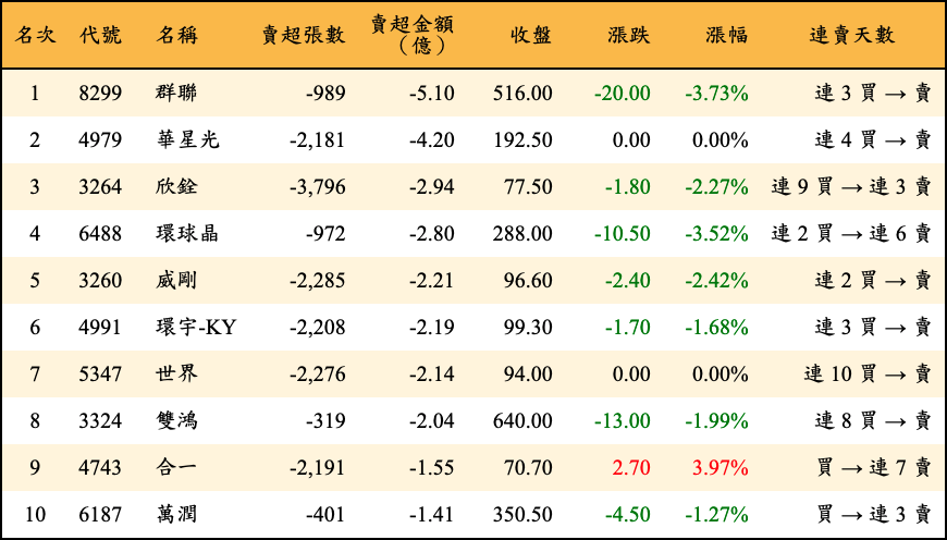 賣超張數及金額