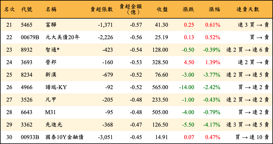 賣超張數及金額