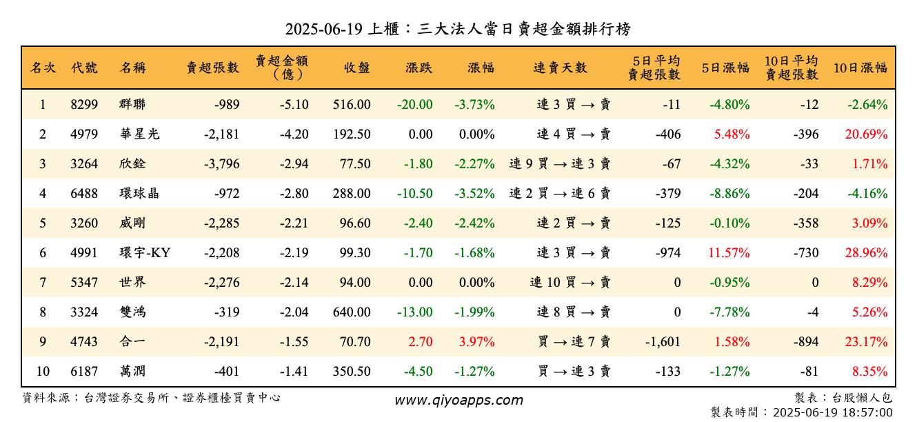 上櫃：三大法人當日賣超金額排行榜