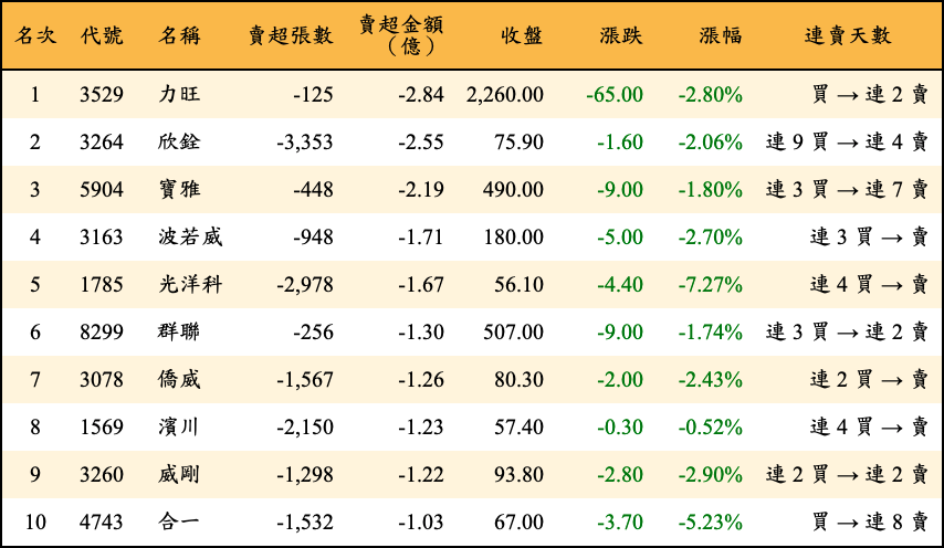 賣超張數及金額