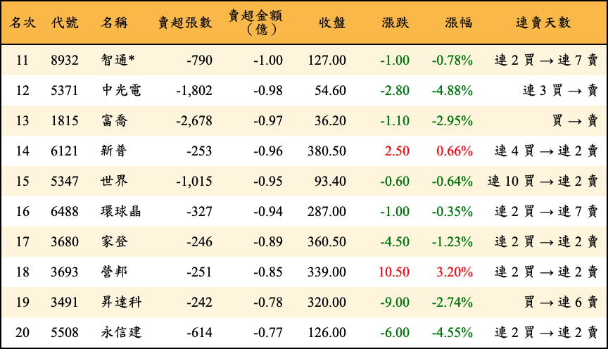 賣超張數及金額