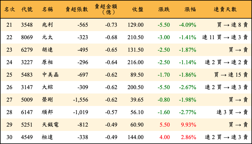 賣超張數及金額