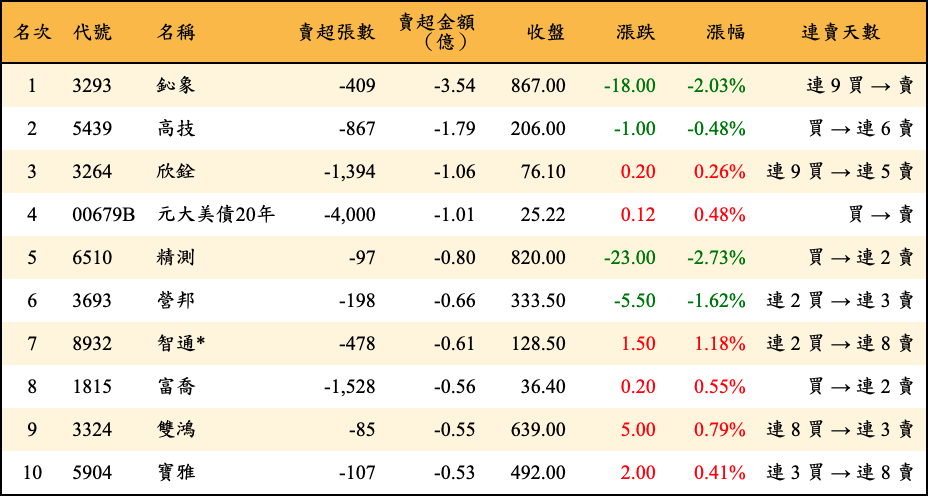 賣超張數及金額