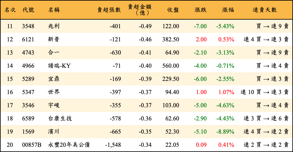賣超張數及金額