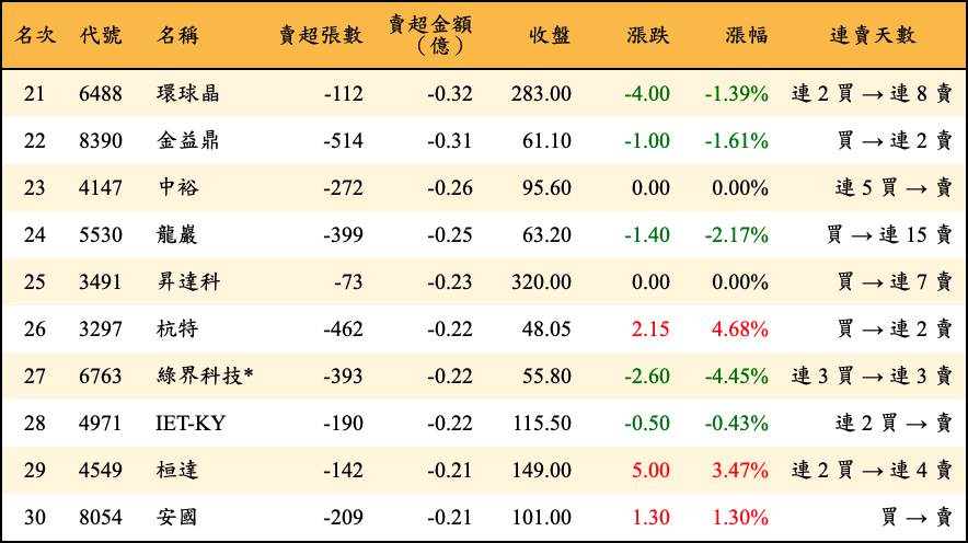 賣超張數及金額
