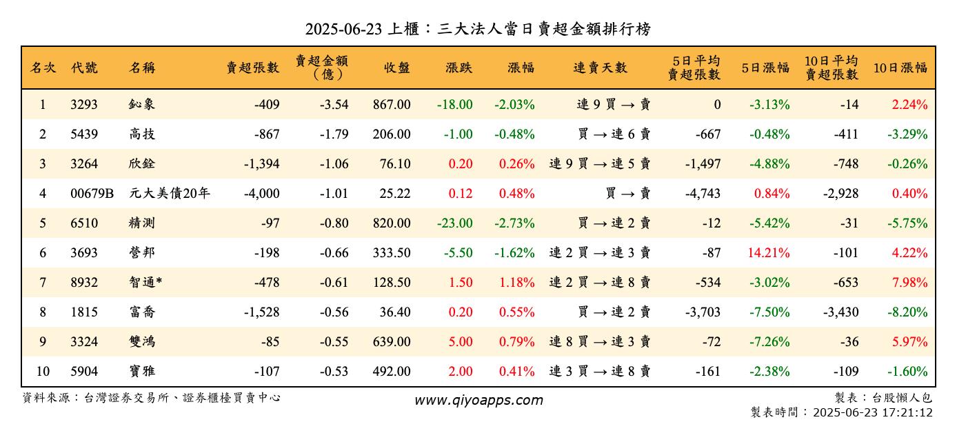 上櫃：三大法人當日賣超金額排行榜