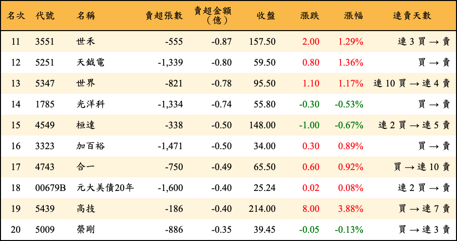 賣超張數及金額