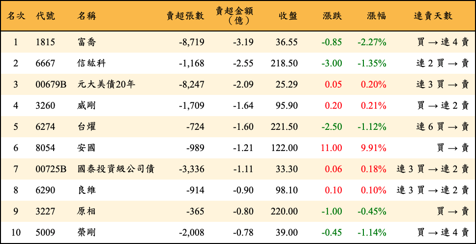 賣超張數及金額