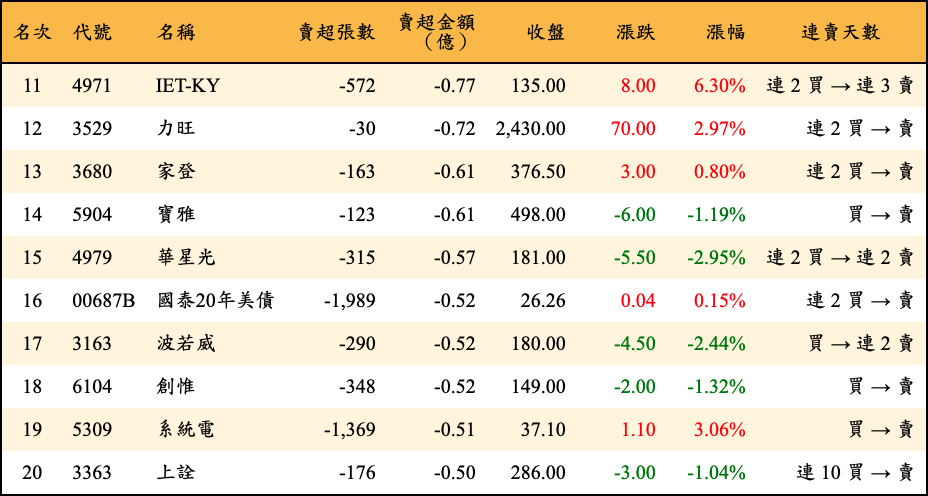 賣超張數及金額
