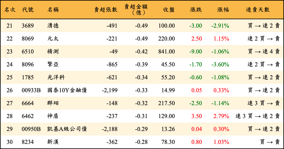 賣超張數及金額