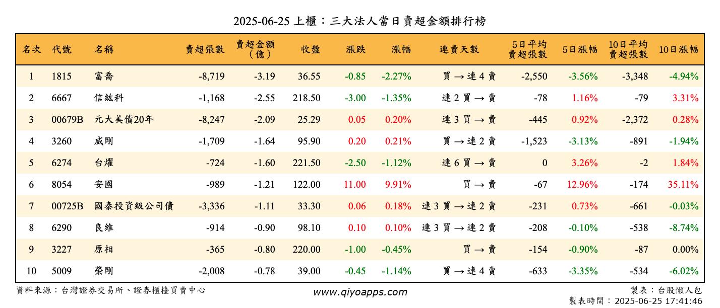 上櫃：三大法人當日賣超金額排行榜