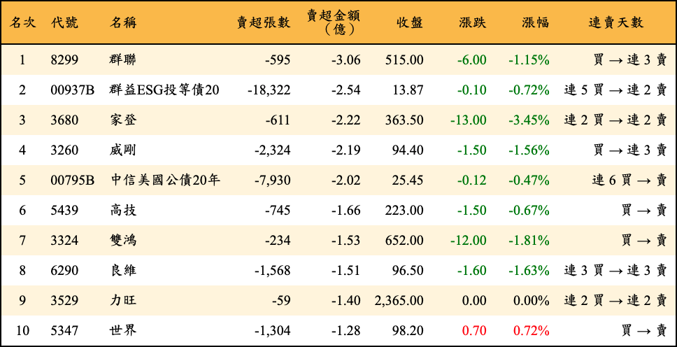 賣超張數及金額