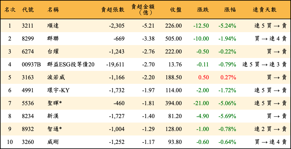 賣超張數及金額