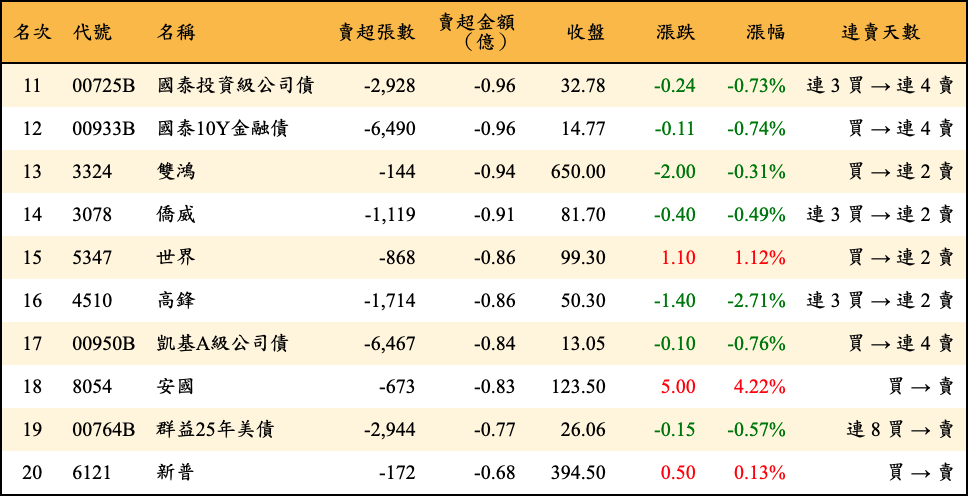 賣超張數及金額