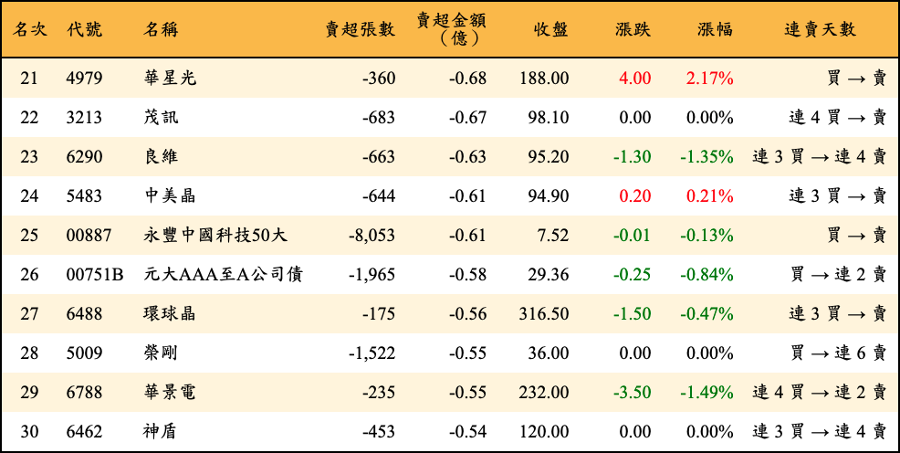 賣超張數及金額