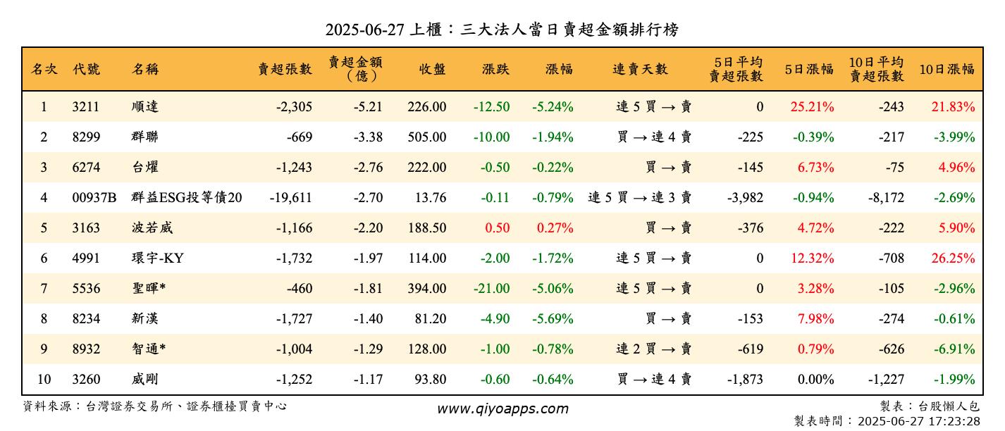 上櫃：三大法人當日賣超金額排行榜