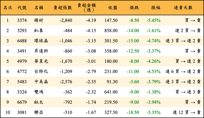 賣超張數及金額