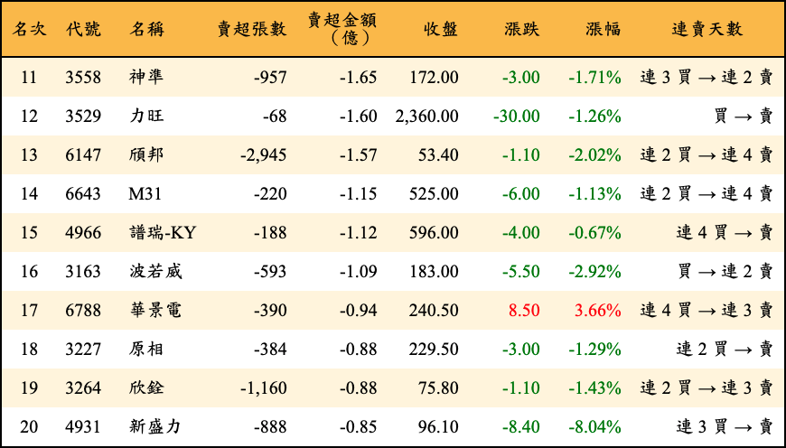 賣超張數及金額