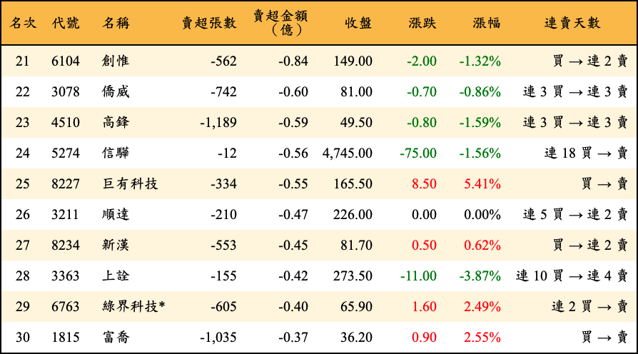 賣超張數及金額