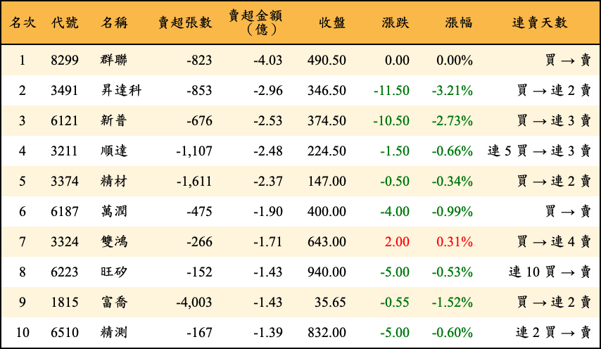 賣超張數及金額
