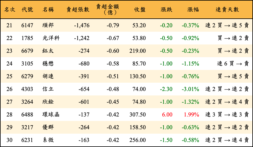 賣超張數及金額