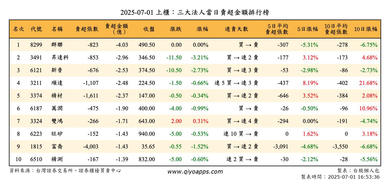 上櫃：三大法人當日賣超金額排行榜