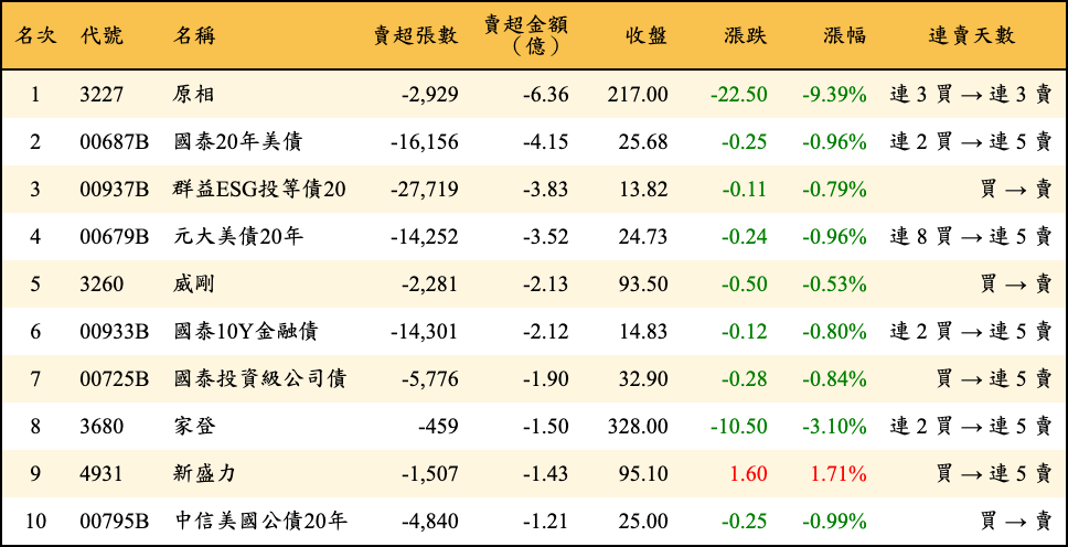 賣超張數及金額