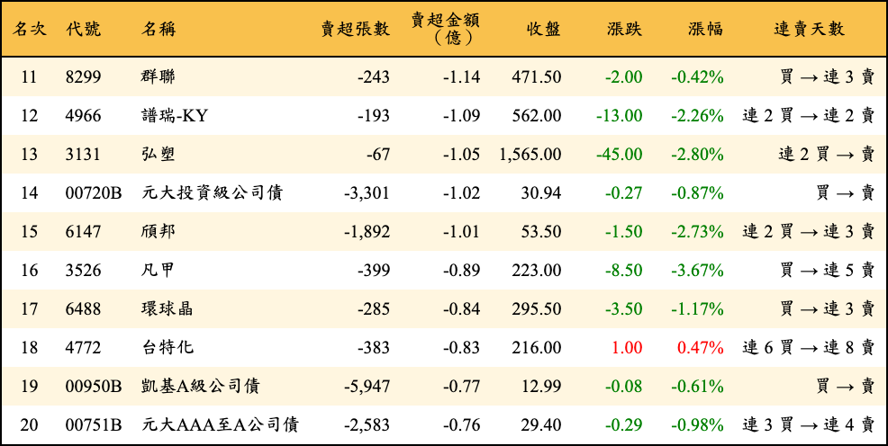 賣超張數及金額