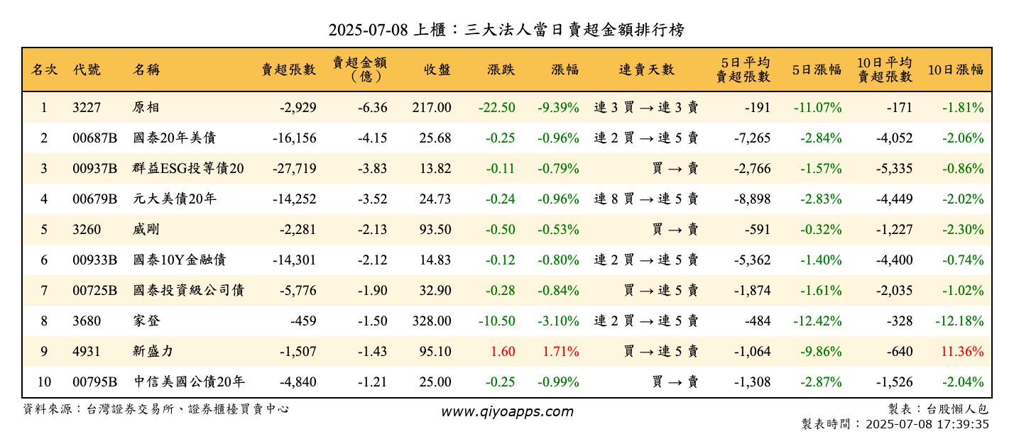 上櫃：三大法人當日賣超金額排行榜
