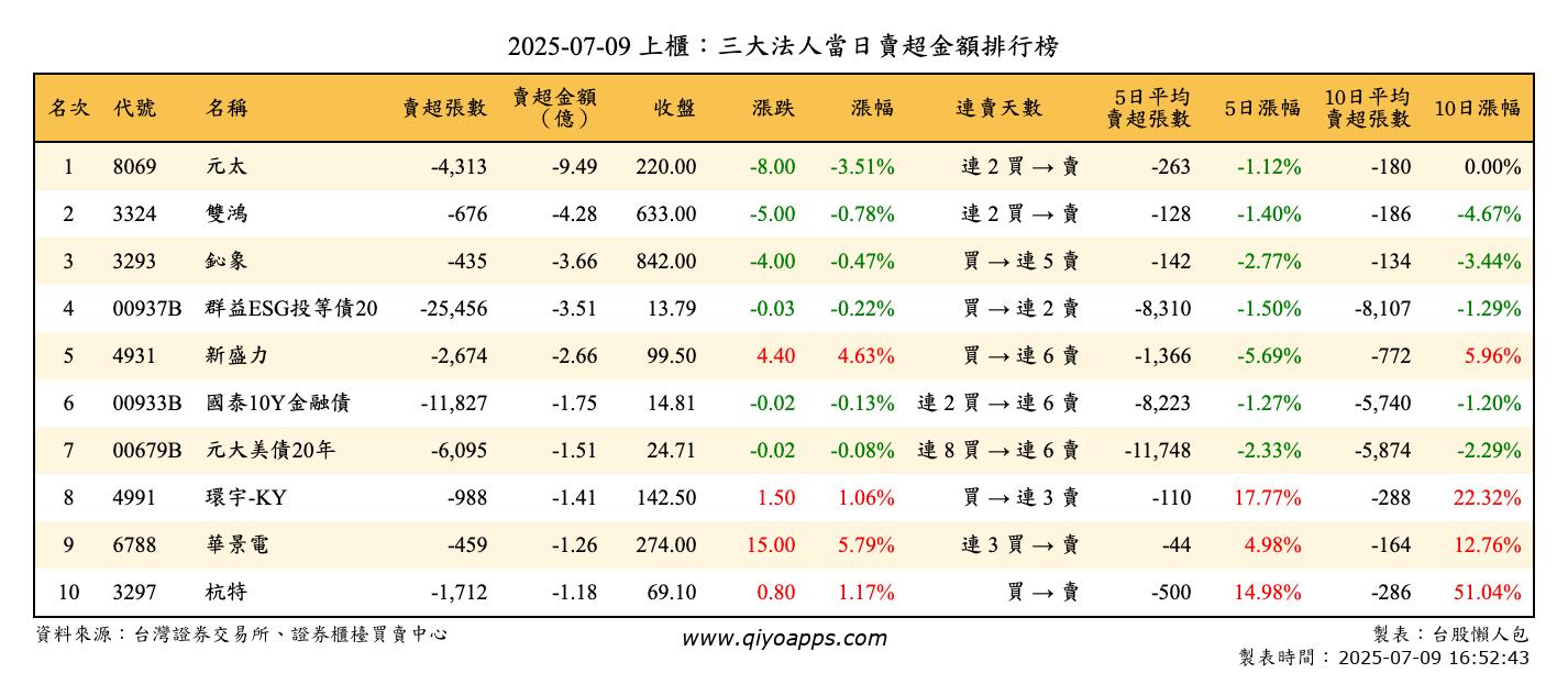 上櫃：三大法人當日賣超金額排行榜