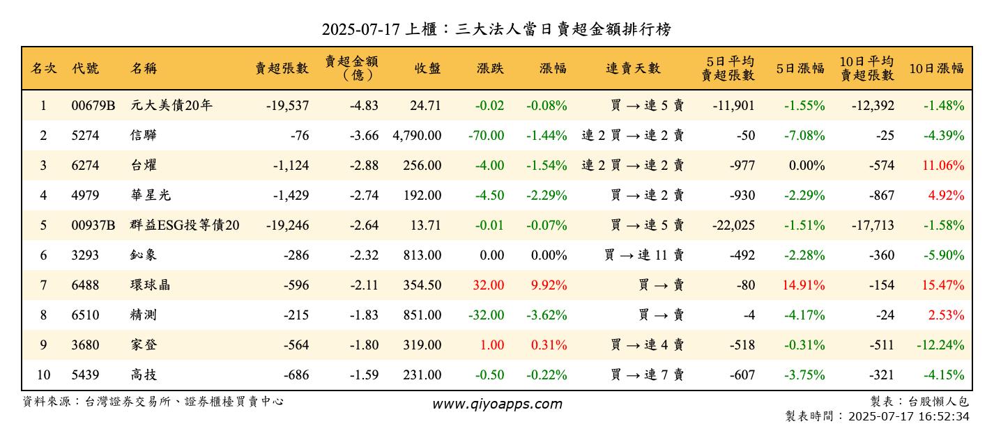 上櫃：三大法人當日賣超金額排行榜
