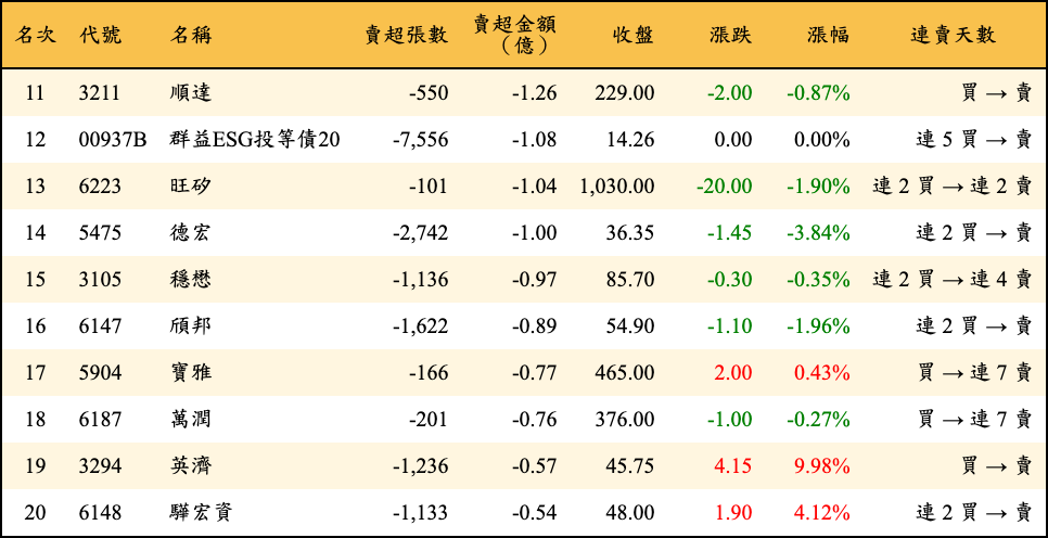 賣超張數及金額