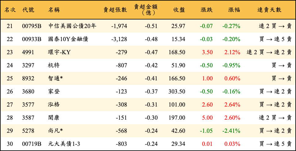賣超張數及金額