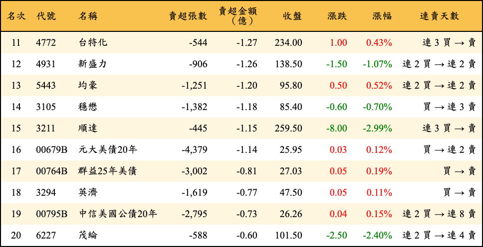 賣超張數及金額