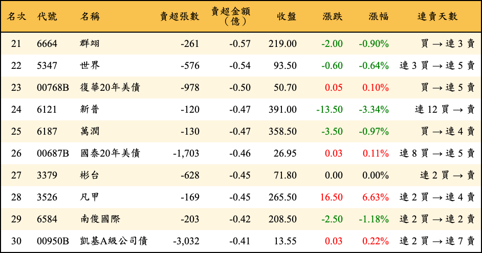 賣超張數及金額