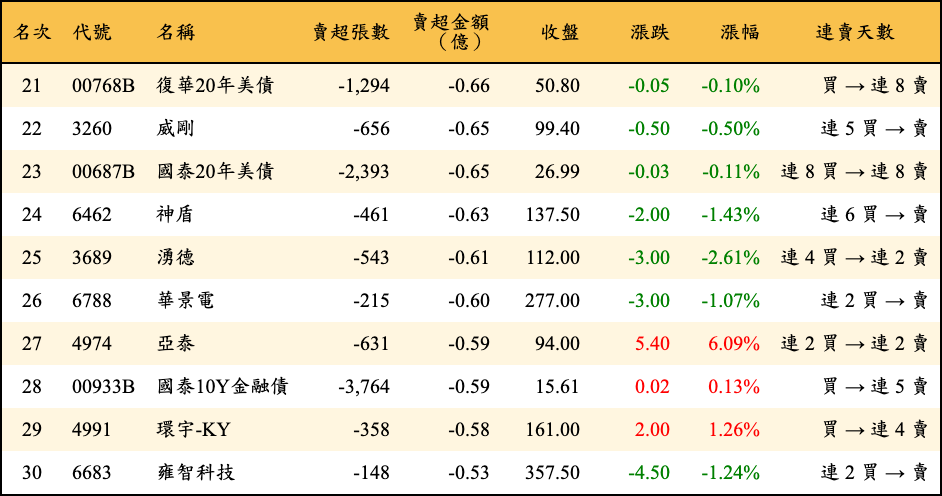 賣超張數及金額
