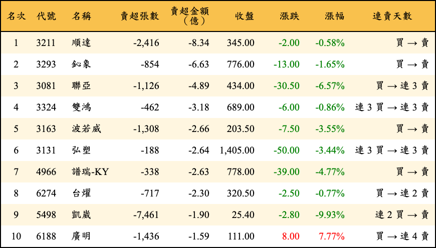 賣超張數及金額
