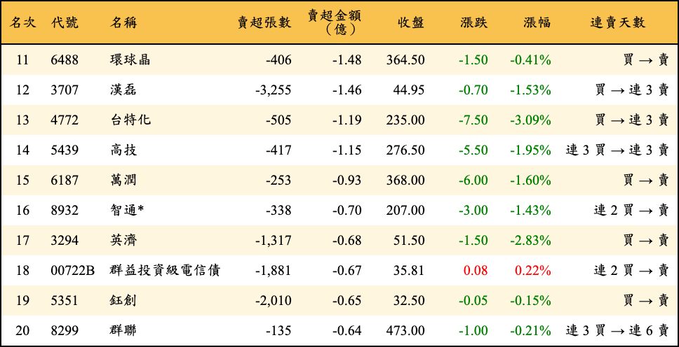 賣超張數及金額