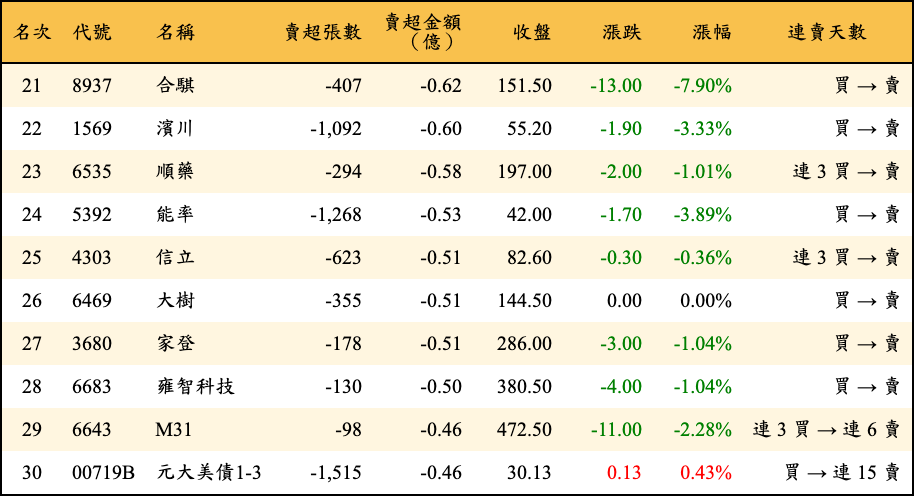 賣超張數及金額
