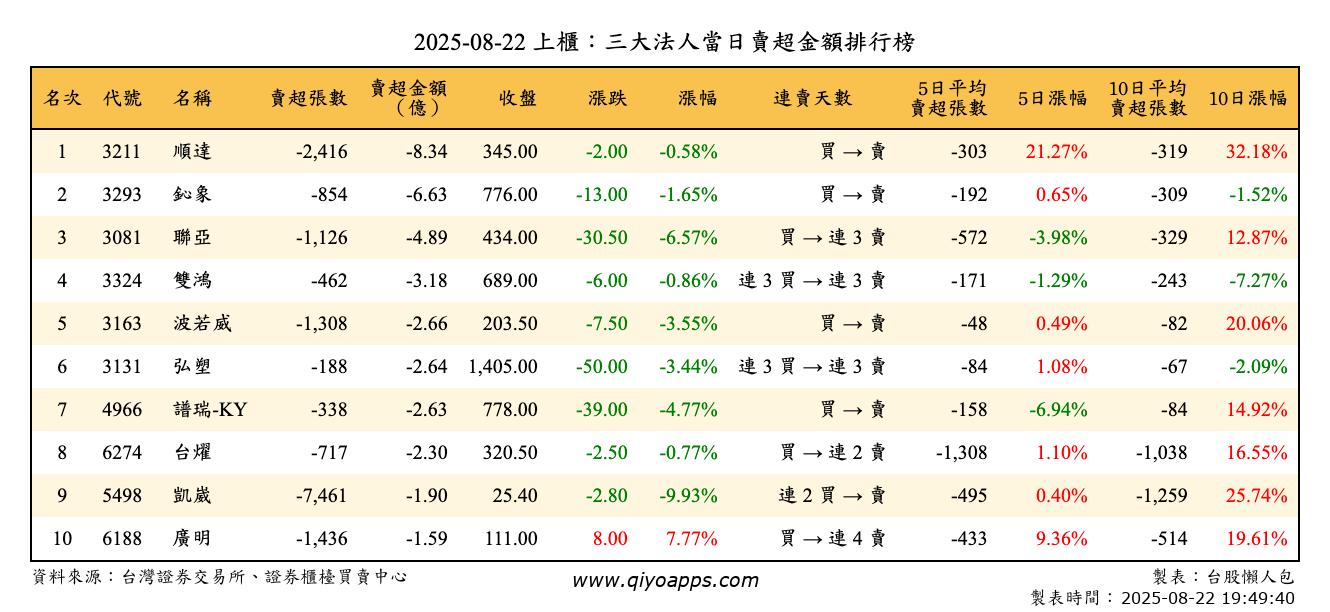 上櫃：三大法人當日賣超金額排行榜